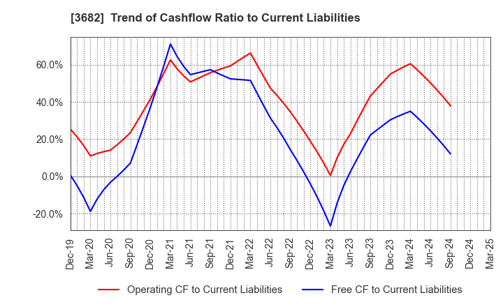 3682 Encourage Technologies Co.,Ltd.: Trend of Cashflow Ratio to Current Liabilities