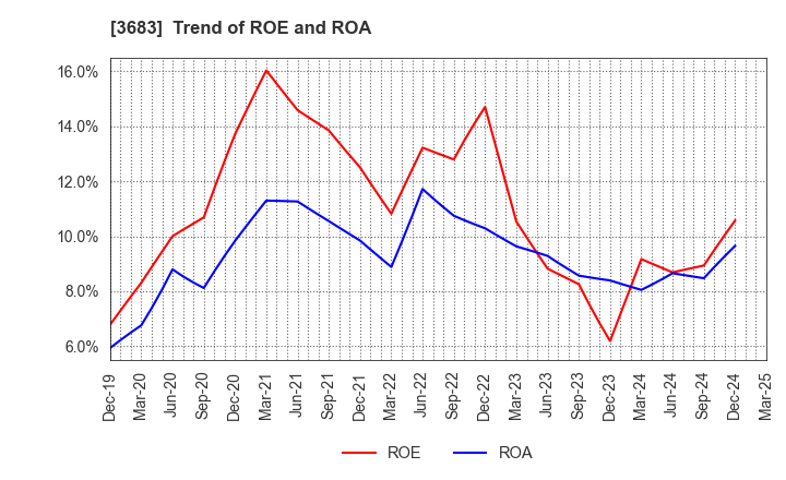 3683 CYBERLINKS CO.,LTD.: Trend of ROE and ROA