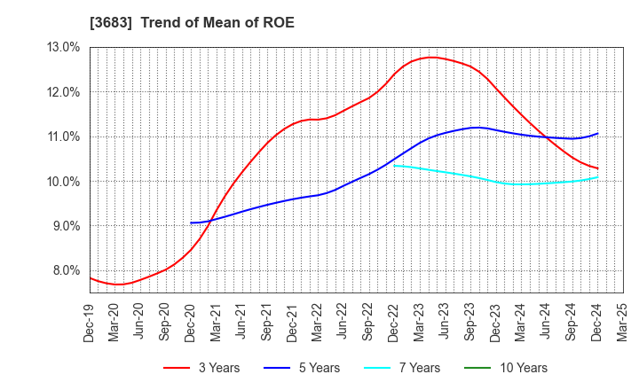 3683 CYBERLINKS CO.,LTD.: Trend of Mean of ROE