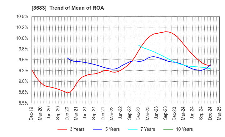 3683 CYBERLINKS CO.,LTD.: Trend of Mean of ROA