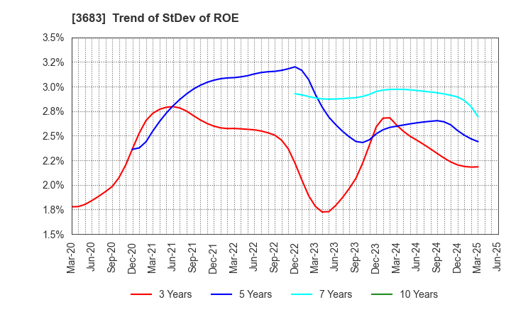 3683 CYBERLINKS CO.,LTD.: Trend of StDev of ROE