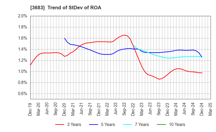 3683 CYBERLINKS CO.,LTD.: Trend of StDev of ROA