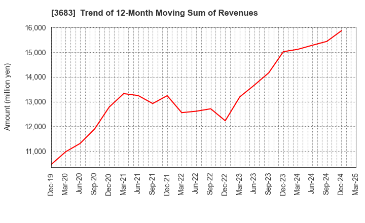 3683 CYBERLINKS CO.,LTD.: Trend of 12-Month Moving Sum of Revenues