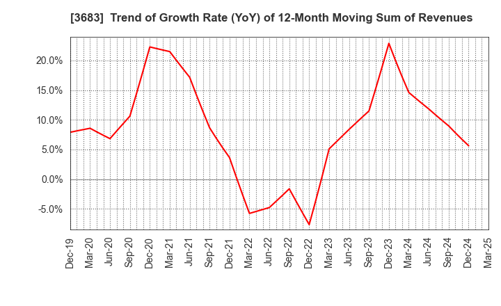 3683 CYBERLINKS CO.,LTD.: Trend of Growth Rate (YoY) of 12-Month Moving Sum of Revenues