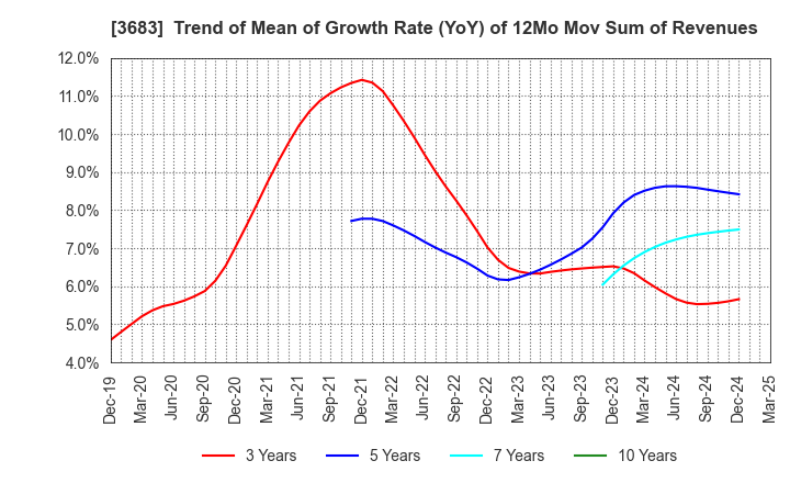 3683 CYBERLINKS CO.,LTD.: Trend of Mean of Growth Rate (YoY) of 12Mo Mov Sum of Revenues