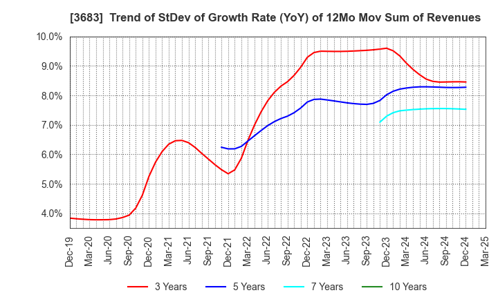 3683 CYBERLINKS CO.,LTD.: Trend of StDev of Growth Rate (YoY) of 12Mo Mov Sum of Revenues