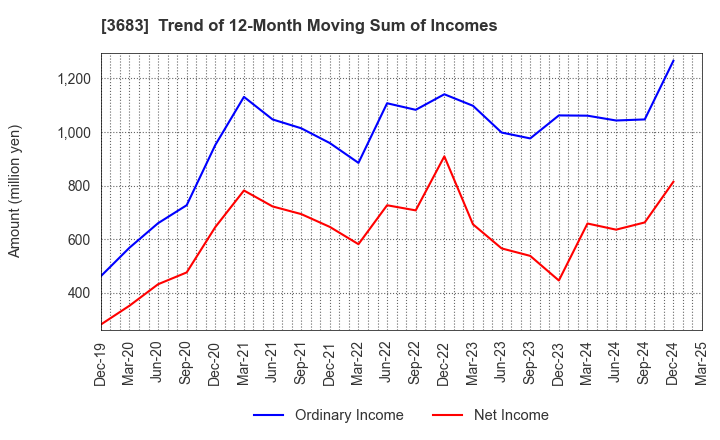 3683 CYBERLINKS CO.,LTD.: Trend of 12-Month Moving Sum of Incomes