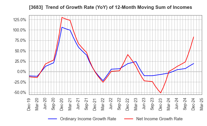 3683 CYBERLINKS CO.,LTD.: Trend of Growth Rate (YoY) of 12-Month Moving Sum of Incomes