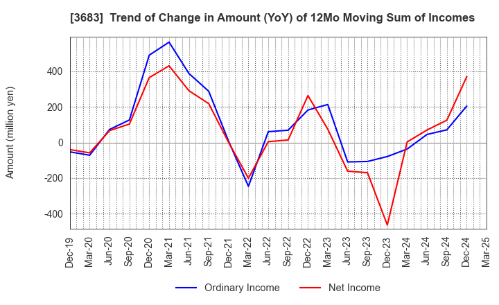 3683 CYBERLINKS CO.,LTD.: Trend of Change in Amount (YoY) of 12Mo Moving Sum of Incomes