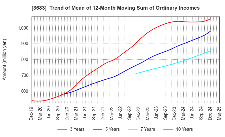 3683 CYBERLINKS CO.,LTD.: Trend of Mean of 12-Month Moving Sum of Ordinary Incomes