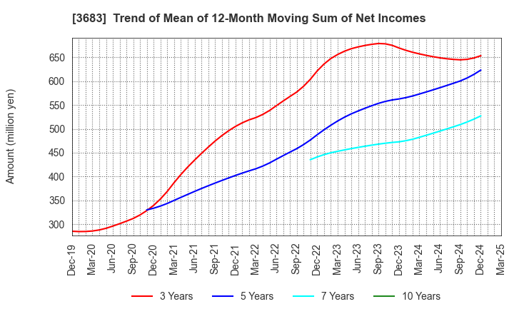 3683 CYBERLINKS CO.,LTD.: Trend of Mean of 12-Month Moving Sum of Net Incomes