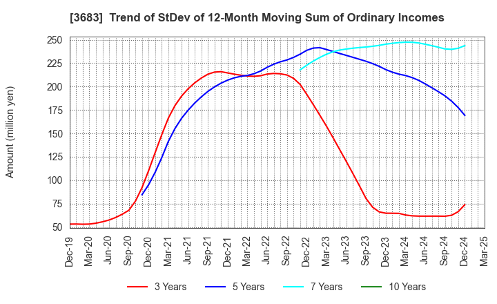 3683 CYBERLINKS CO.,LTD.: Trend of StDev of 12-Month Moving Sum of Ordinary Incomes