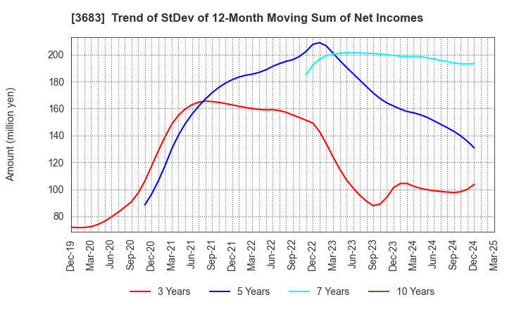 3683 CYBERLINKS CO.,LTD.: Trend of StDev of 12-Month Moving Sum of Net Incomes