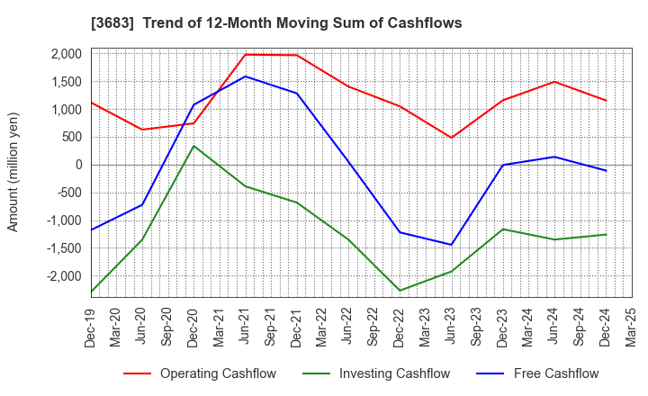 3683 CYBERLINKS CO.,LTD.: Trend of 12-Month Moving Sum of Cashflows