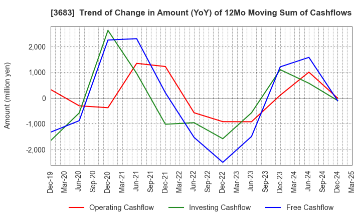 3683 CYBERLINKS CO.,LTD.: Trend of Change in Amount (YoY) of 12Mo Moving Sum of Cashflows
