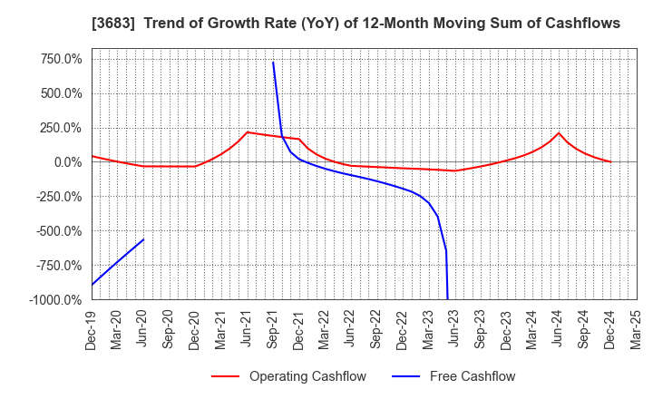 3683 CYBERLINKS CO.,LTD.: Trend of Growth Rate (YoY) of 12-Month Moving Sum of Cashflows