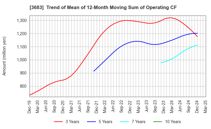 3683 CYBERLINKS CO.,LTD.: Trend of Mean of 12-Month Moving Sum of Operating CF
