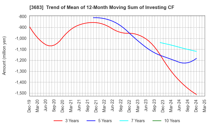 3683 CYBERLINKS CO.,LTD.: Trend of Mean of 12-Month Moving Sum of Investing CF