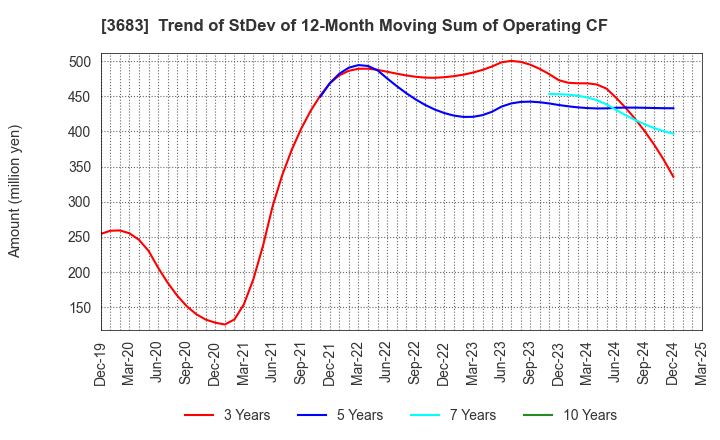 3683 CYBERLINKS CO.,LTD.: Trend of StDev of 12-Month Moving Sum of Operating CF