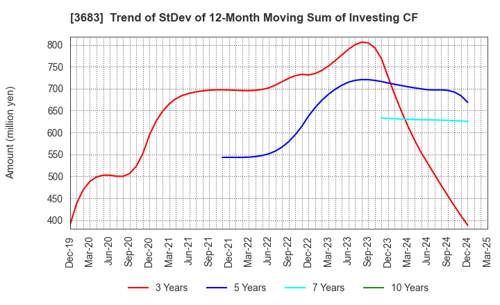 3683 CYBERLINKS CO.,LTD.: Trend of StDev of 12-Month Moving Sum of Investing CF
