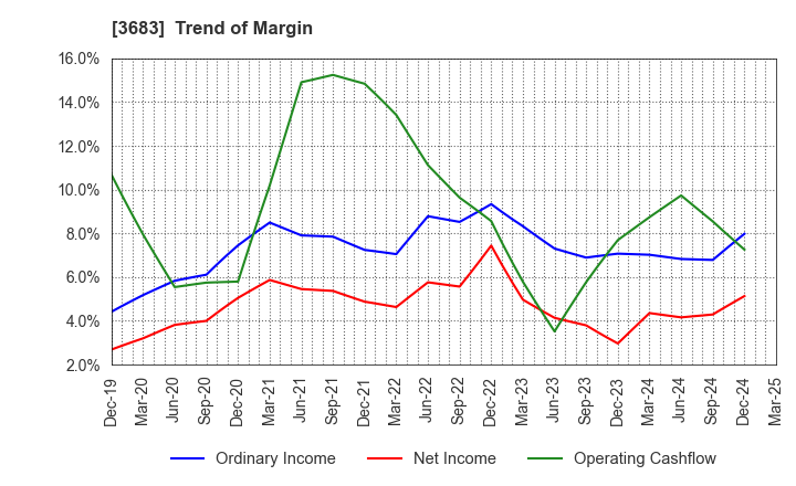 3683 CYBERLINKS CO.,LTD.: Trend of Margin