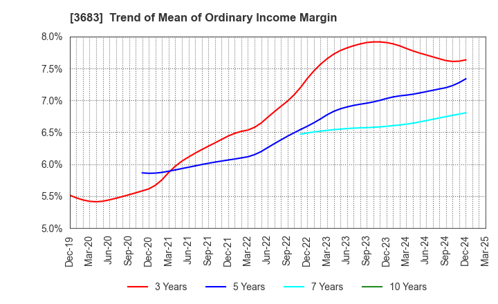 3683 CYBERLINKS CO.,LTD.: Trend of Mean of Ordinary Income Margin