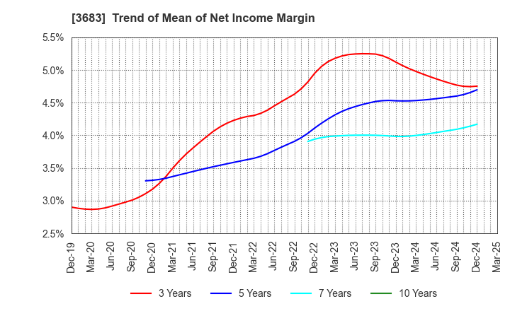 3683 CYBERLINKS CO.,LTD.: Trend of Mean of Net Income Margin