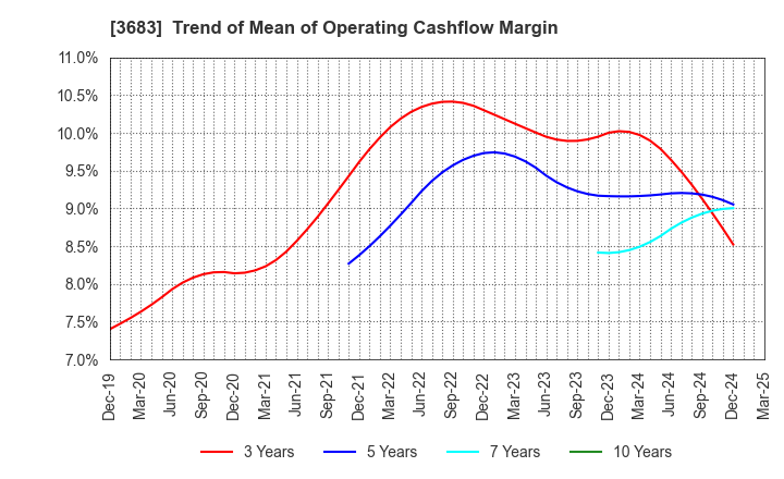 3683 CYBERLINKS CO.,LTD.: Trend of Mean of Operating Cashflow Margin
