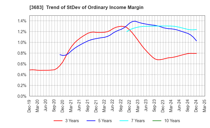 3683 CYBERLINKS CO.,LTD.: Trend of StDev of Ordinary Income Margin
