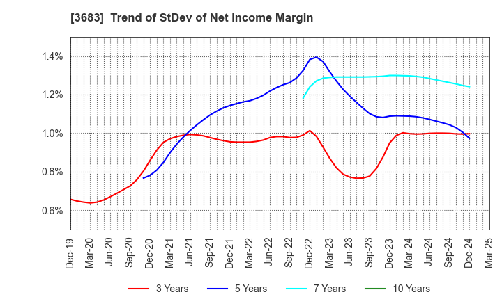 3683 CYBERLINKS CO.,LTD.: Trend of StDev of Net Income Margin