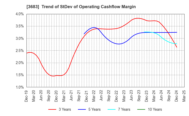 3683 CYBERLINKS CO.,LTD.: Trend of StDev of Operating Cashflow Margin