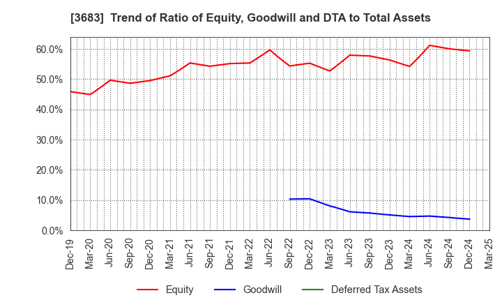 3683 CYBERLINKS CO.,LTD.: Trend of Ratio of Equity, Goodwill and DTA to Total Assets