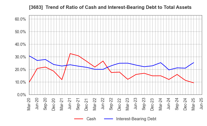 3683 CYBERLINKS CO.,LTD.: Trend of Ratio of Cash and Interest-Bearing Debt to Total Assets