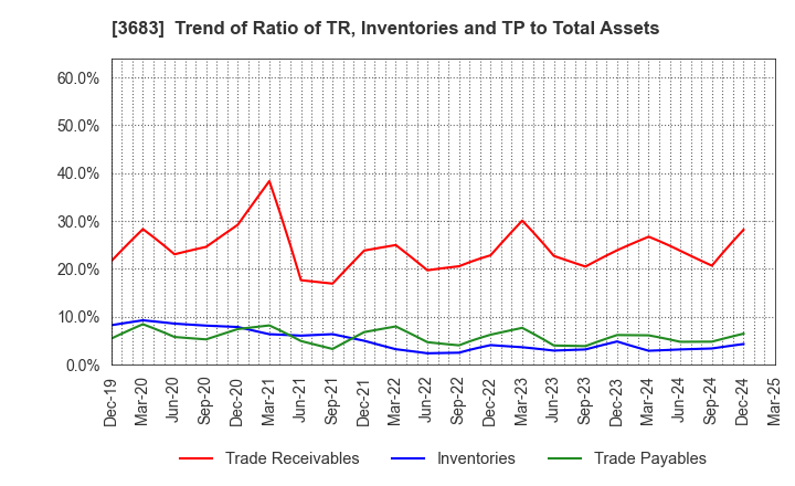 3683 CYBERLINKS CO.,LTD.: Trend of Ratio of TR, Inventories and TP to Total Assets