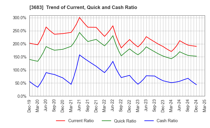 3683 CYBERLINKS CO.,LTD.: Trend of Current, Quick and Cash Ratio