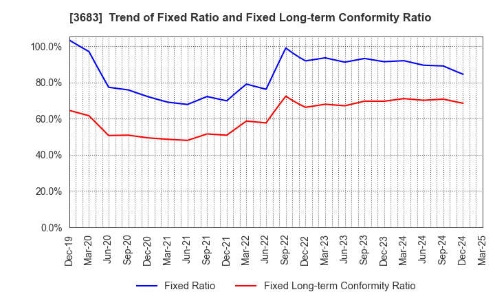 3683 CYBERLINKS CO.,LTD.: Trend of Fixed Ratio and Fixed Long-term Conformity Ratio