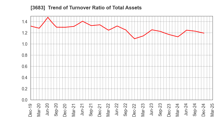 3683 CYBERLINKS CO.,LTD.: Trend of Turnover Ratio of Total Assets
