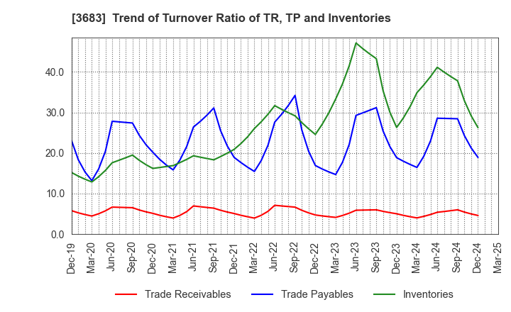 3683 CYBERLINKS CO.,LTD.: Trend of Turnover Ratio of TR, TP and Inventories