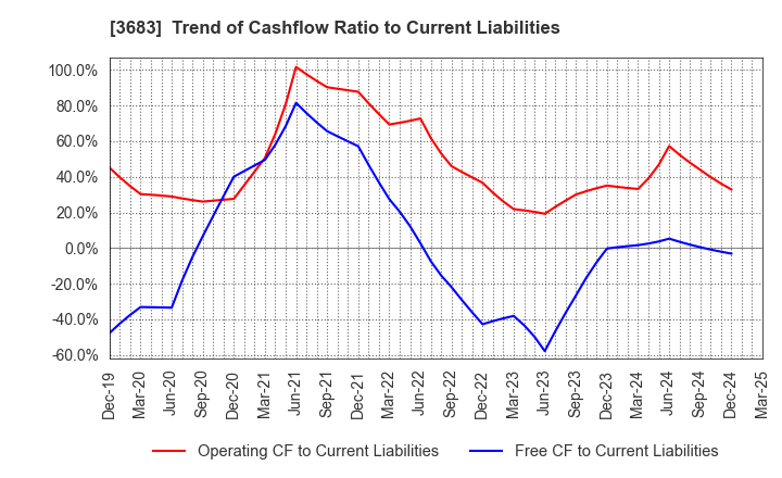 3683 CYBERLINKS CO.,LTD.: Trend of Cashflow Ratio to Current Liabilities