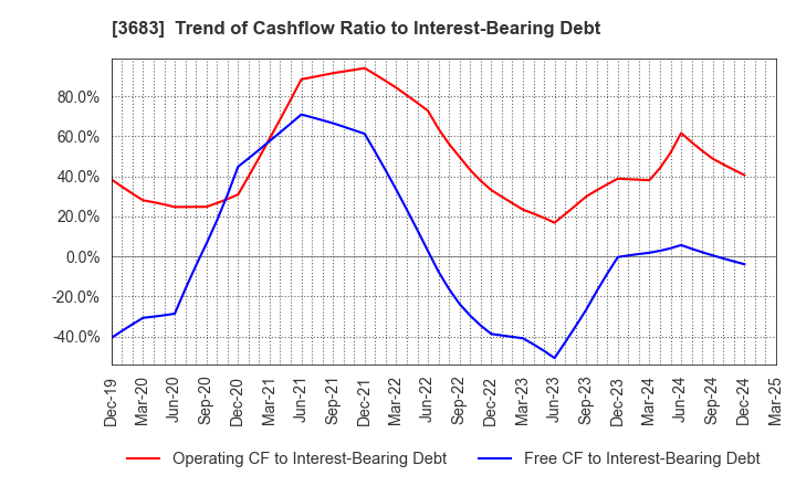 3683 CYBERLINKS CO.,LTD.: Trend of Cashflow Ratio to Interest-Bearing Debt