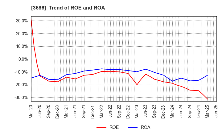 3686 DLE Inc.: Trend of ROE and ROA