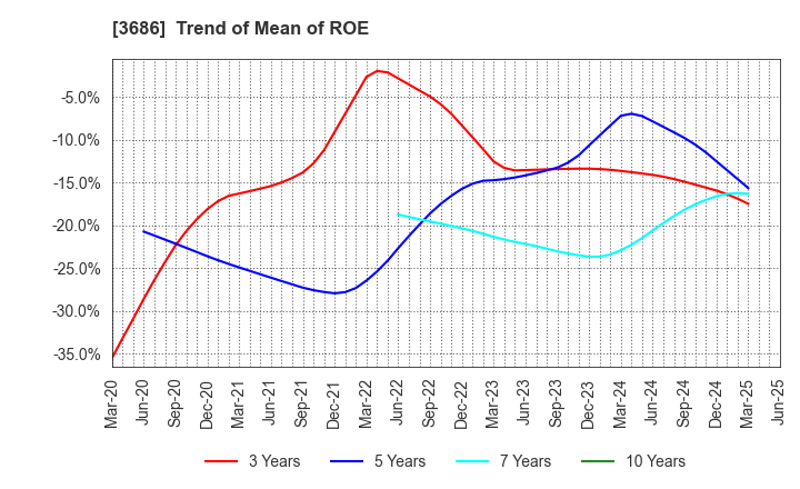 3686 DLE Inc.: Trend of Mean of ROE