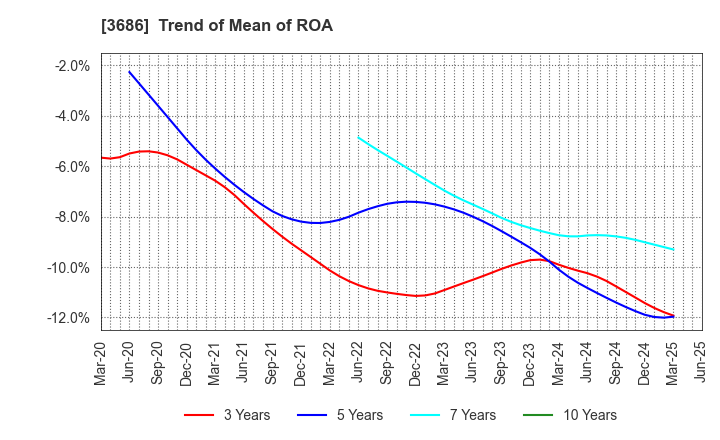 3686 DLE Inc.: Trend of Mean of ROA