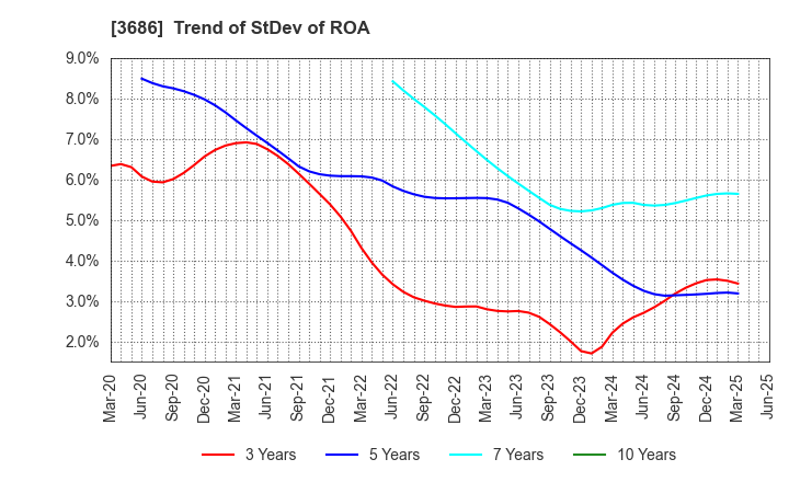 3686 DLE Inc.: Trend of StDev of ROA