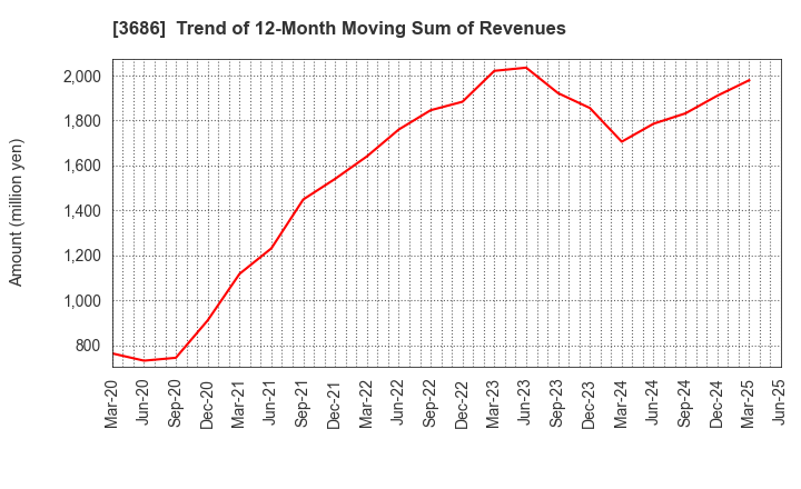 3686 DLE Inc.: Trend of 12-Month Moving Sum of Revenues
