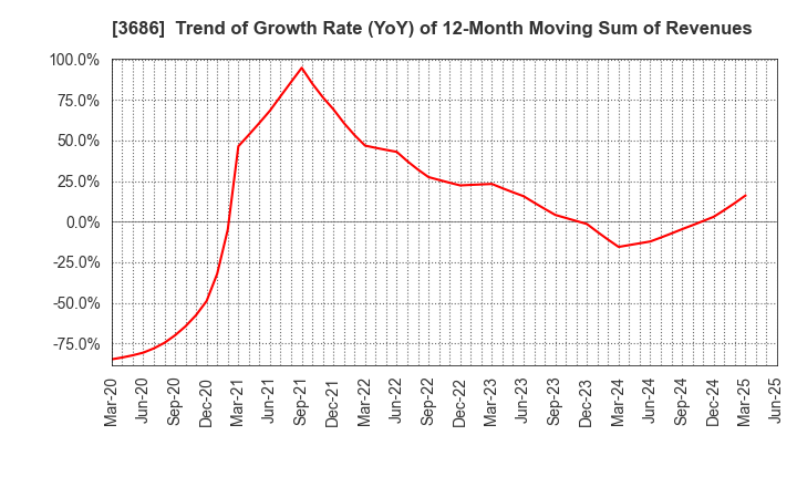 3686 DLE Inc.: Trend of Growth Rate (YoY) of 12-Month Moving Sum of Revenues
