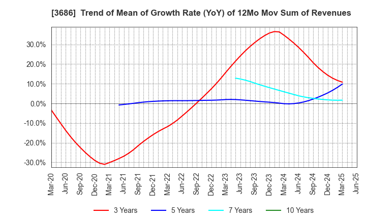 3686 DLE Inc.: Trend of Mean of Growth Rate (YoY) of 12Mo Mov Sum of Revenues