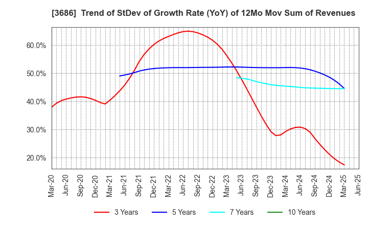 3686 DLE Inc.: Trend of StDev of Growth Rate (YoY) of 12Mo Mov Sum of Revenues