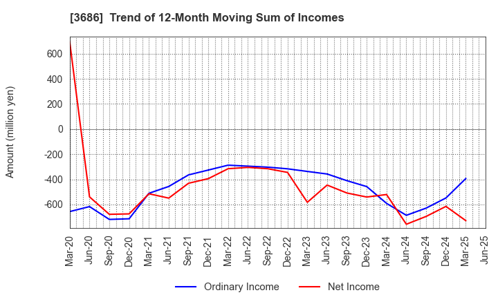 3686 DLE Inc.: Trend of 12-Month Moving Sum of Incomes