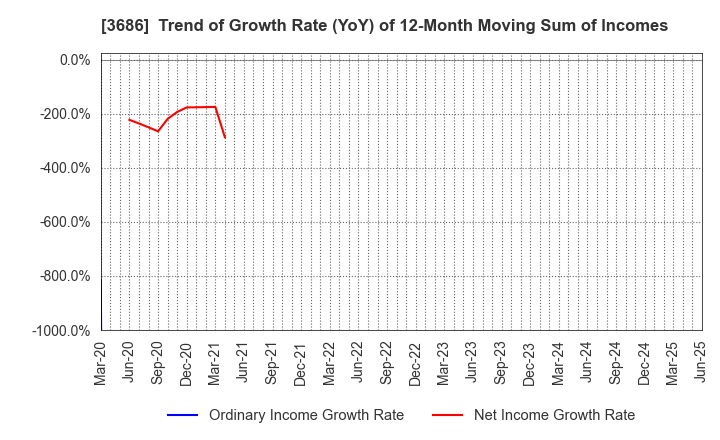 3686 DLE Inc.: Trend of Growth Rate (YoY) of 12-Month Moving Sum of Incomes
